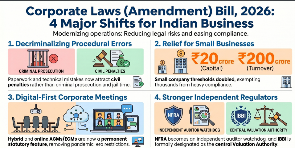 NOTE ON THE CORPORATE LAWS (AMENDMENT) BILL, 2026